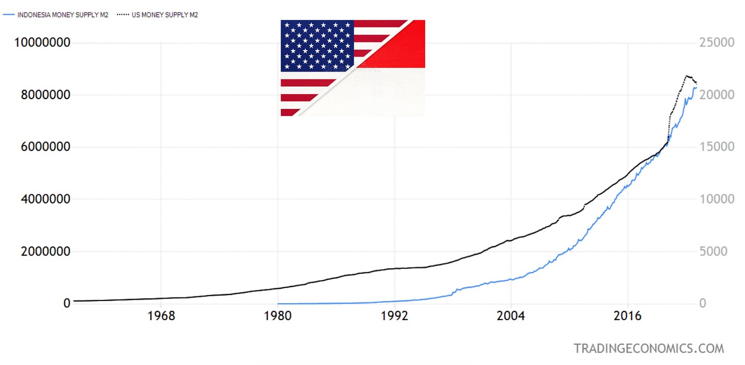 USD and IDR money supply USD and IDR money supply