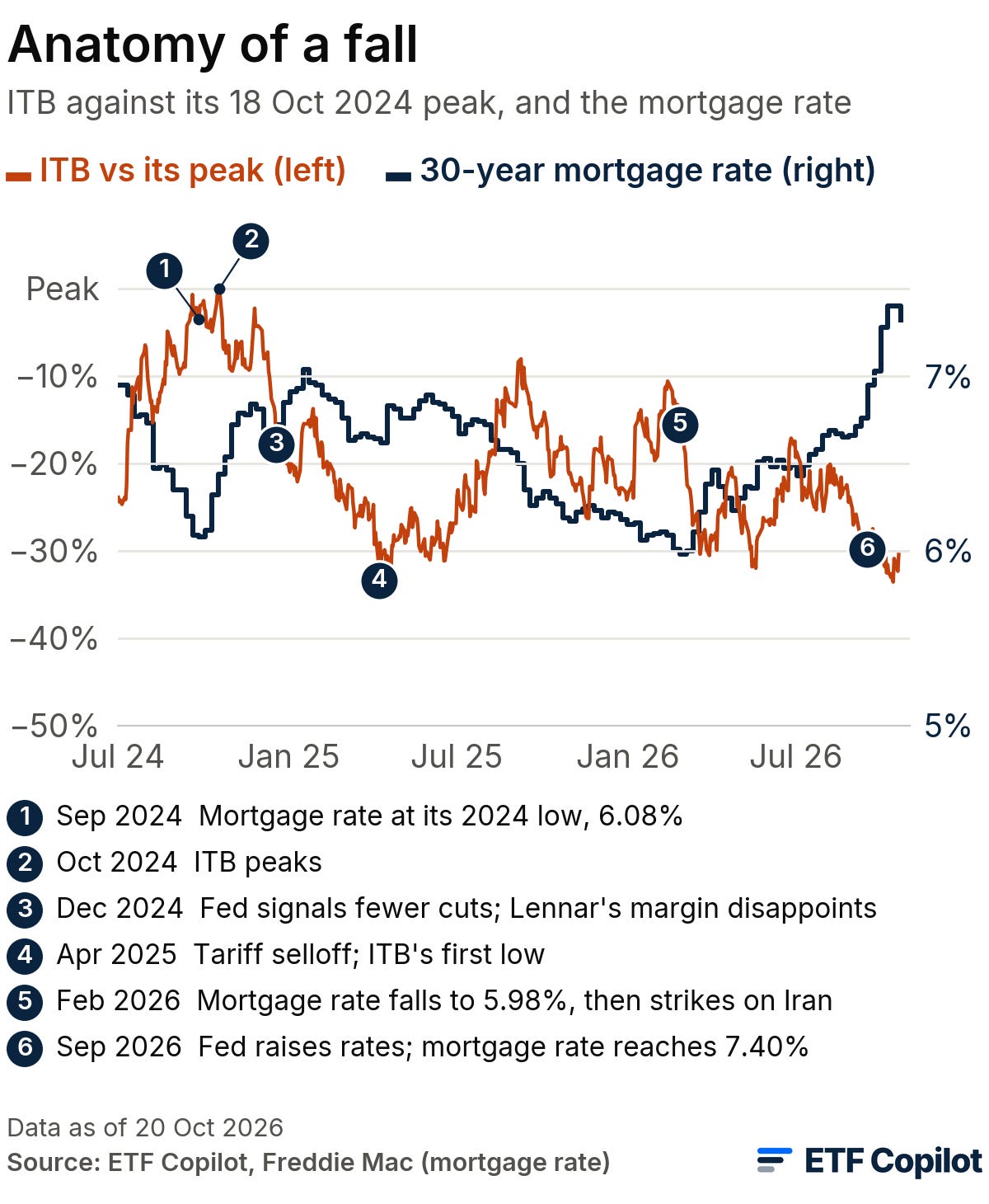 Anatomy of a fall: ITB against its 18 October 2024 peak (left axis, 0 at the peak) and Freddie Mac's 30-year mortgage rate (right axis), July 2024 to October 2026. Markers: Sep 2024 mortgage rate at its 2024 low, 6.08%; Oct 2024 ITB peaks; Dec 2024 Fed signals fewer cuts and Lennar's margin disappoints; Apr 2025 tariff selloff and ITB's first low; Feb 2026 mortgage rate falls to 5.98%, then strikes on Iran; Sep 2026 Fed raises rates and the mortgage rate reaches 7.40%. ITB ends about 30% below its peak. Anatomy of a fall: ITB against its 18 October 2024 peak (left axis, 0 at the peak) and Freddie Mac's 30-year mortgage rate (right axis), July 2024 to October 2026. Markers: Sep 2024 mortgage rate at its 2024 low, 6.08%; Oct 2024 ITB peaks; Dec 2024 Fed signals fewer cuts and Lennar's margin disappoints; Apr 2025 tariff selloff and ITB's first low; Feb 2026 mortgage rate falls to 5.98%, then strikes on Iran; Sep 2026 Fed raises rates and the mortgage rate reaches 7.40%. ITB ends about 30% below its peak.