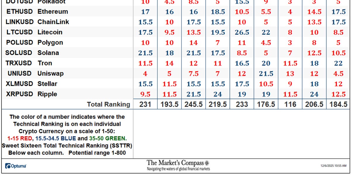 The Market’s Compass Crypto Sweet Sixteen Study