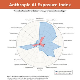 Anthropic AI Exposure Index: A White-Collar Wake-Up Call