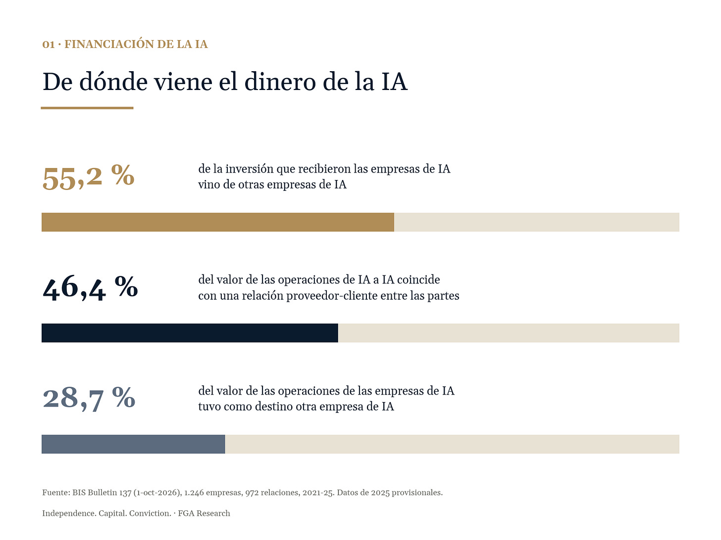 De dónde viene el dinero de la IA: 55,2 % de la inversión recibida procede de otras empresas de IA De dónde viene el dinero de la IA: 55,2 % de la inversión recibida procede de otras empresas de IA