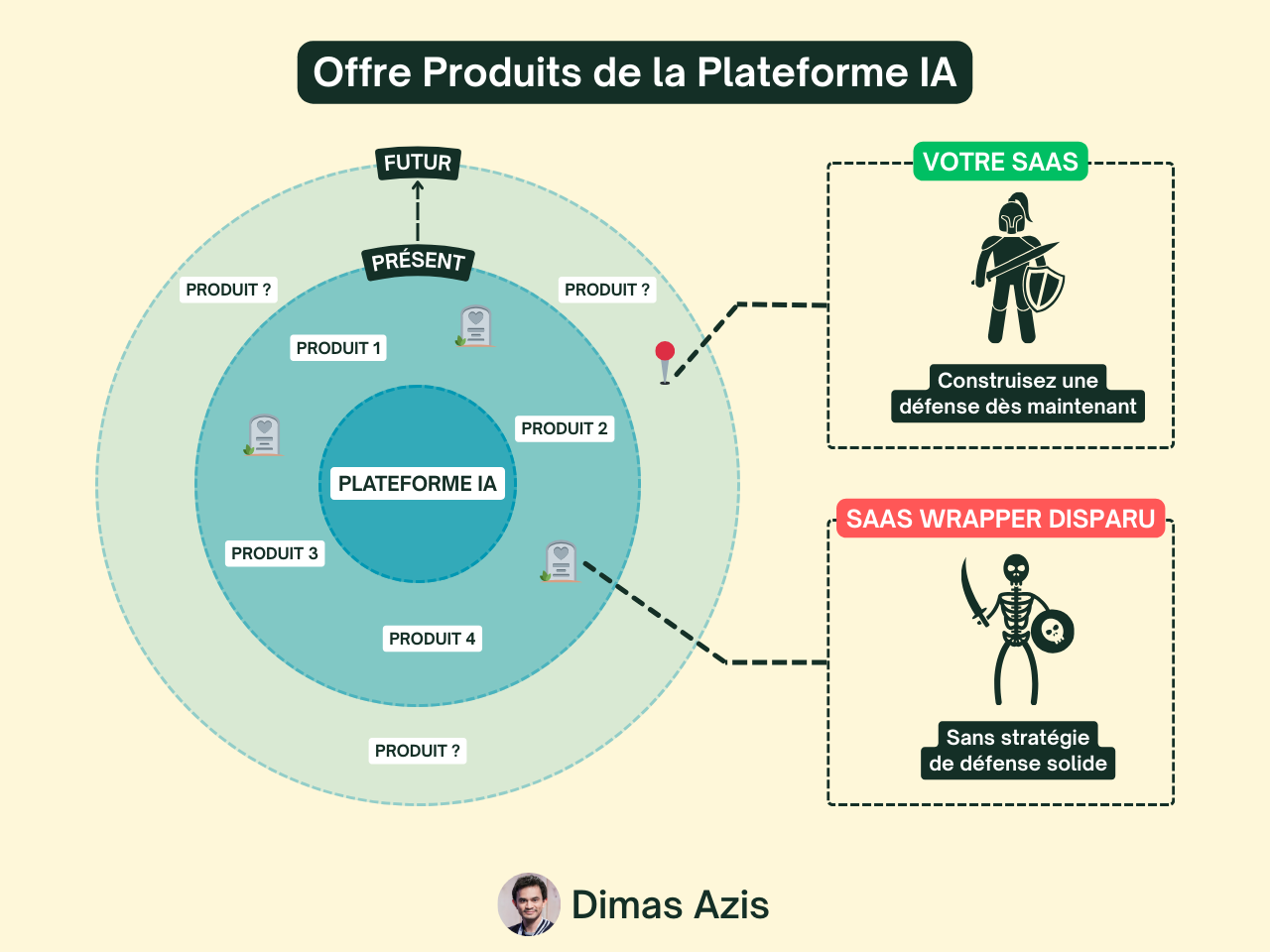 SaaS B2B - Offre de Produits de la Plateforme IA