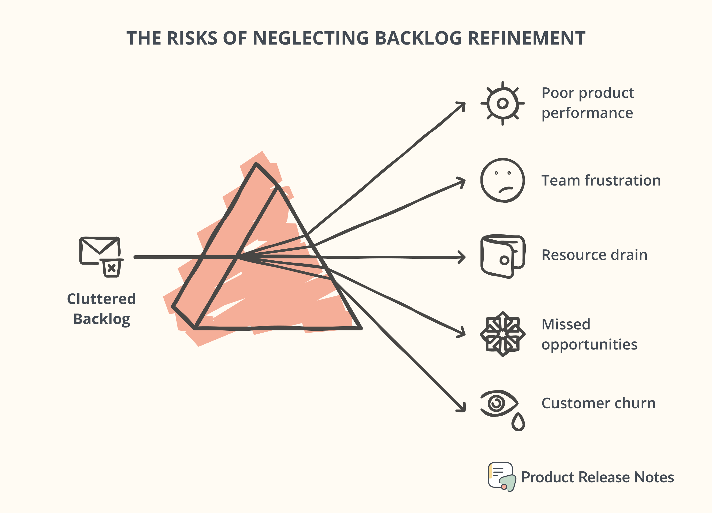 How To Conduct A Good Product Backlog Refinement
