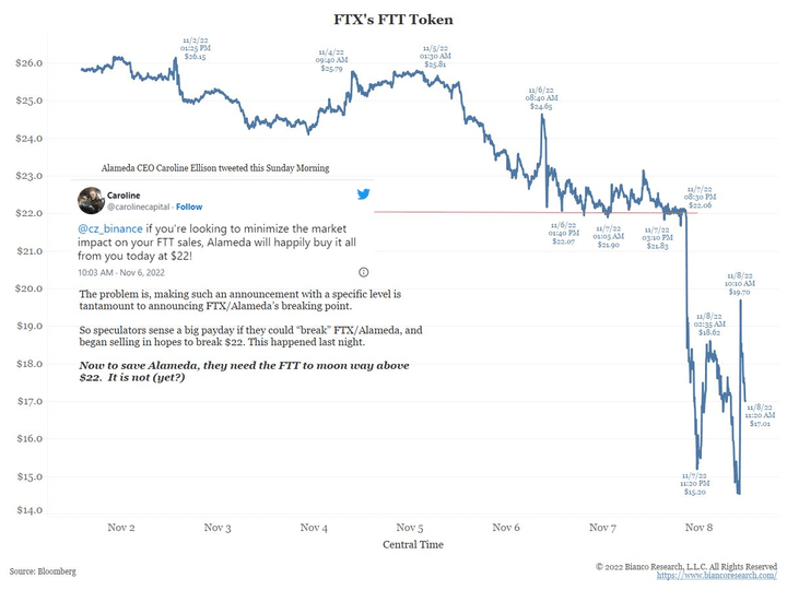 Alameda CEO tweeting about the $22 FTT price floor.