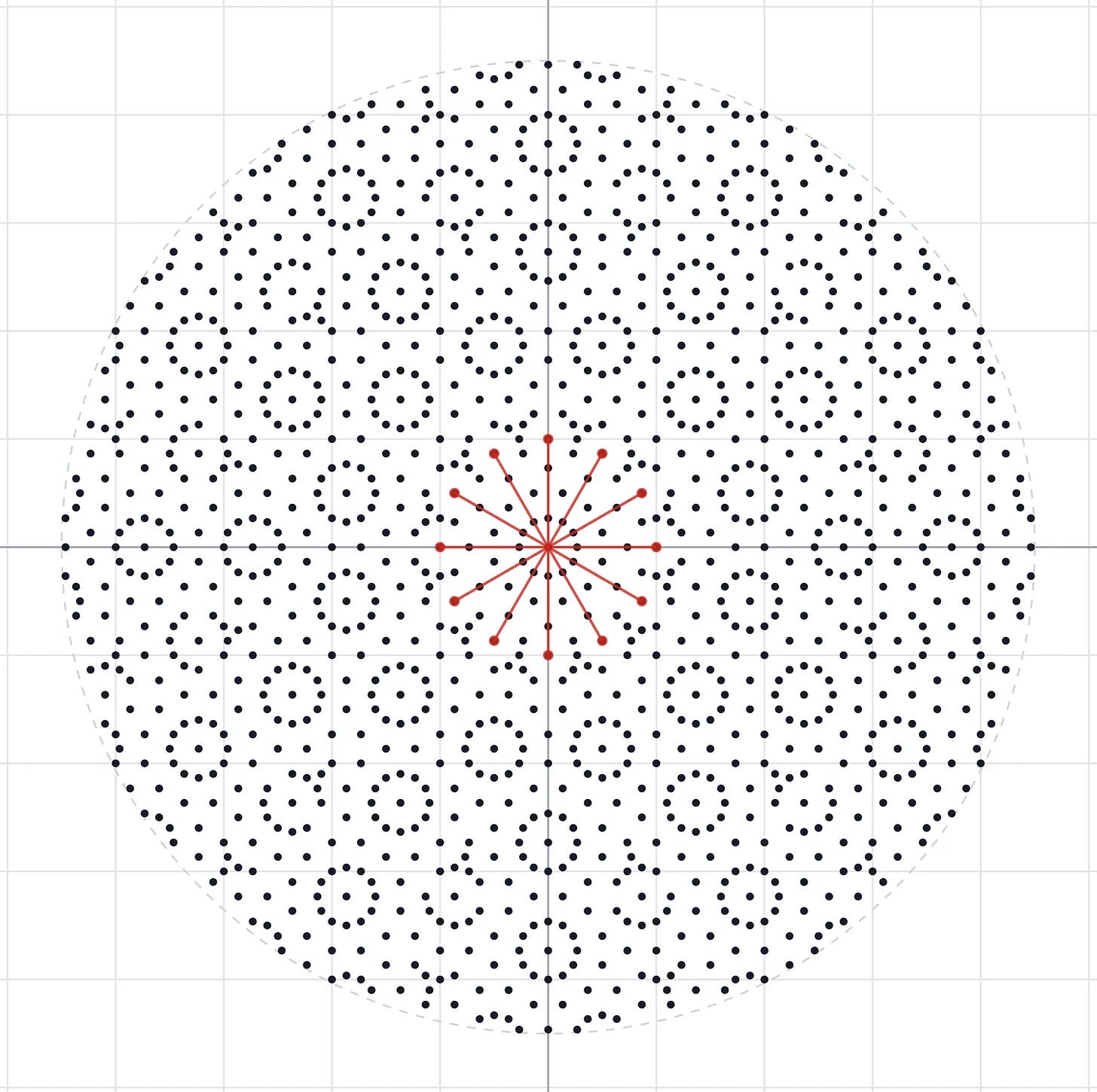 A mathematical diagram showing hundreds of black dots arranged in a quasicrystalline or Poisson-disk pattern filling a large dashed circle on a grid background, with a red starburst at the center — lines radiating outward to the nearest-neighbor dots — highlighting the local spacing geometry of the point distribution. A mathematical diagram showing hundreds of black dots arranged in a quasicrystalline or Poisson-disk pattern filling a large dashed circle on a grid background, with a red starburst at the center — lines radiating outward to the nearest-neighbor dots — highlighting the local spacing geometry of the point distribution.