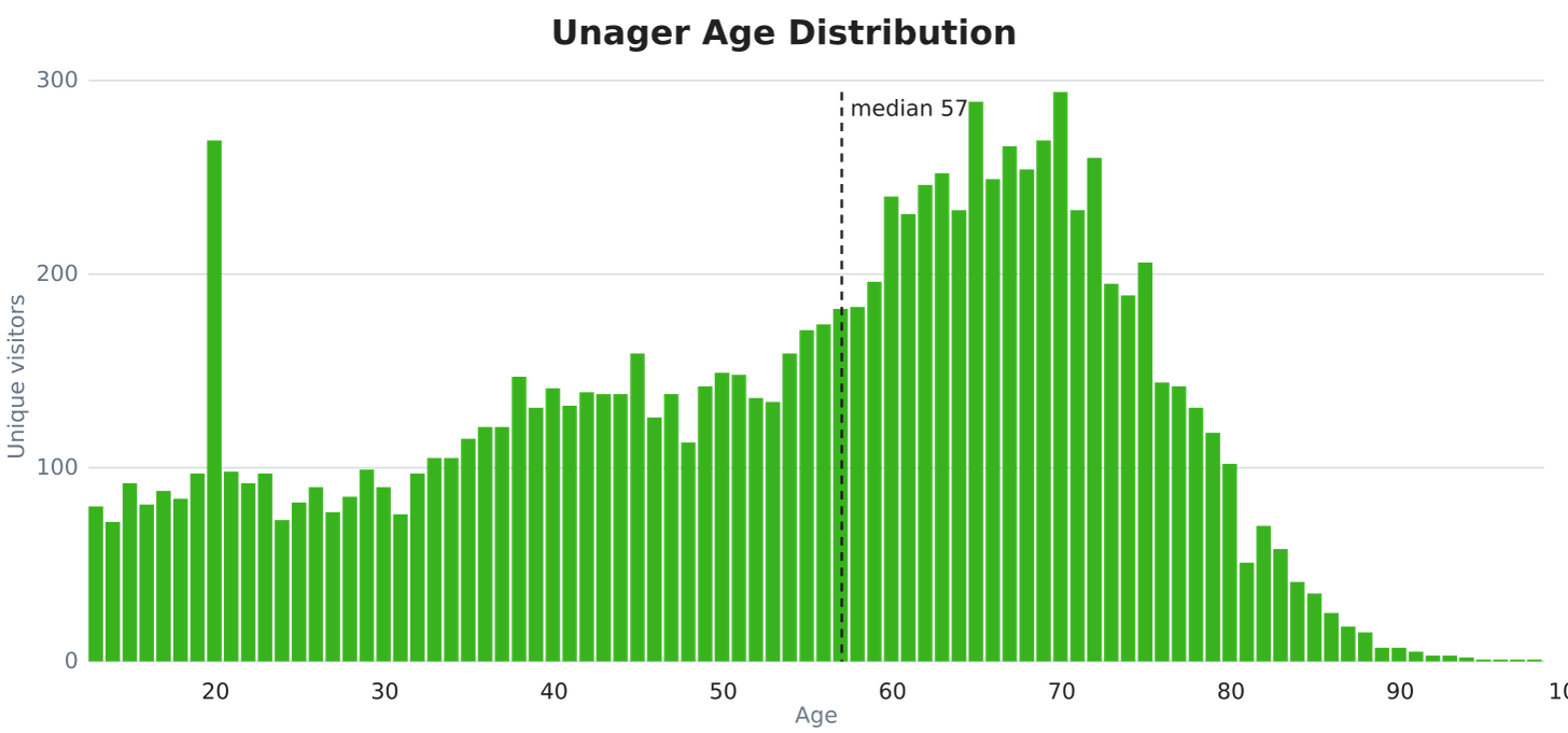 Unager age distribution histogram; median age 57, with a spike at 20 from an old form default