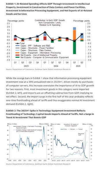 Goldman's Primer On The Impact Of AI On GDP Statistics