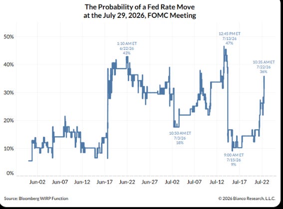 Bianco Research: probability of a Fed move at the 29 July FOMC. 9% on 7/15, 36% yesterday. `(Bianco)`