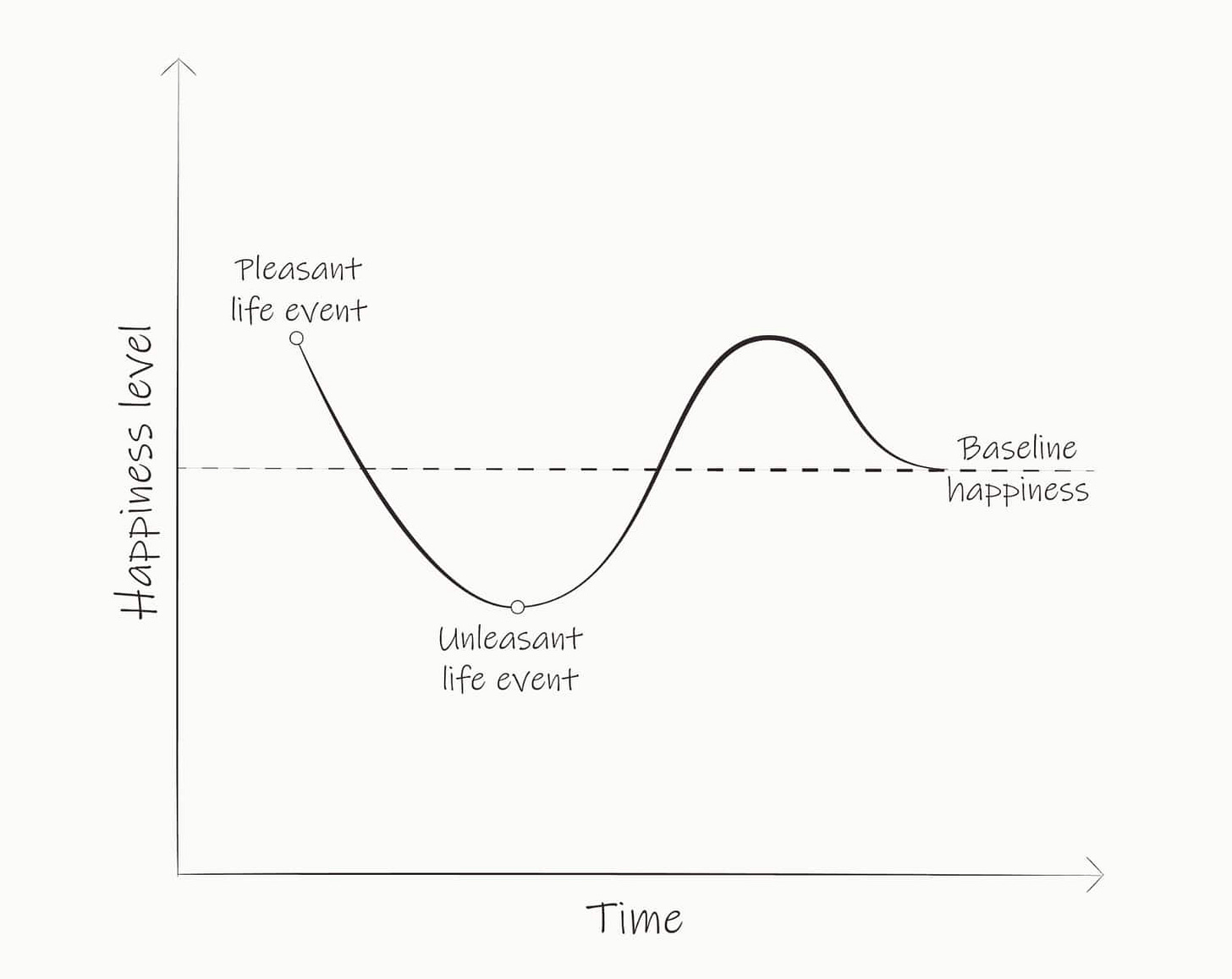 A graph explaining the hedonic treadmill.