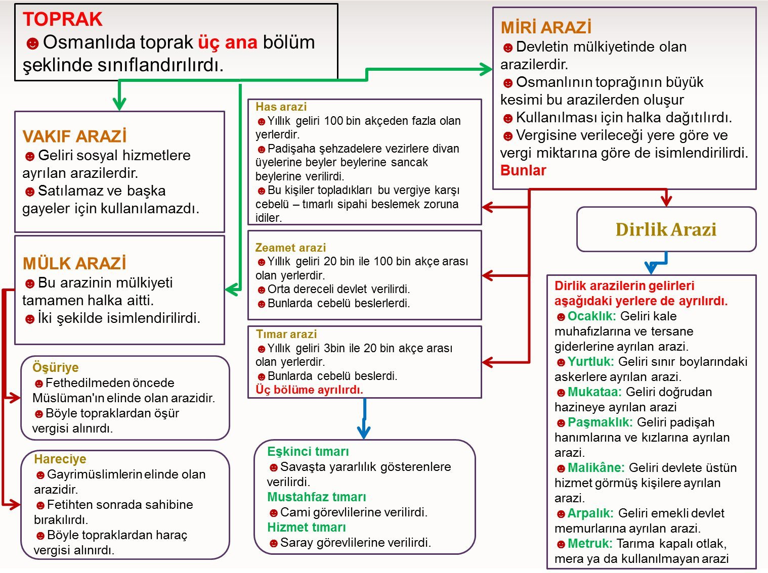 Osmanlı'da Toprak Sistemi by Celal Öney Derslerim