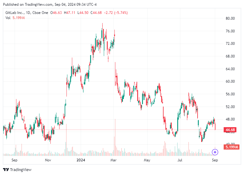 TradingView chart TradingView chart