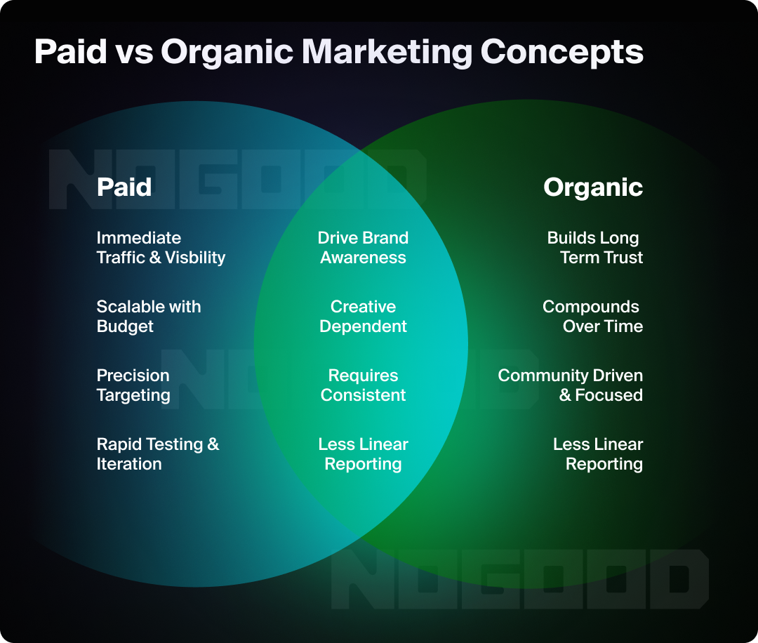 Venn diagram showing paid vs. organic marketing concepts. Venn diagram showing paid vs. organic marketing concepts.