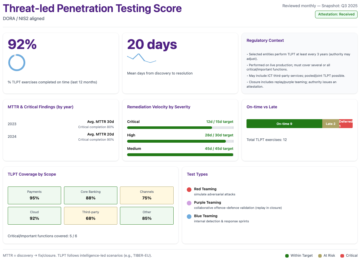 Threat-led Penetration Testing Score Dashboard