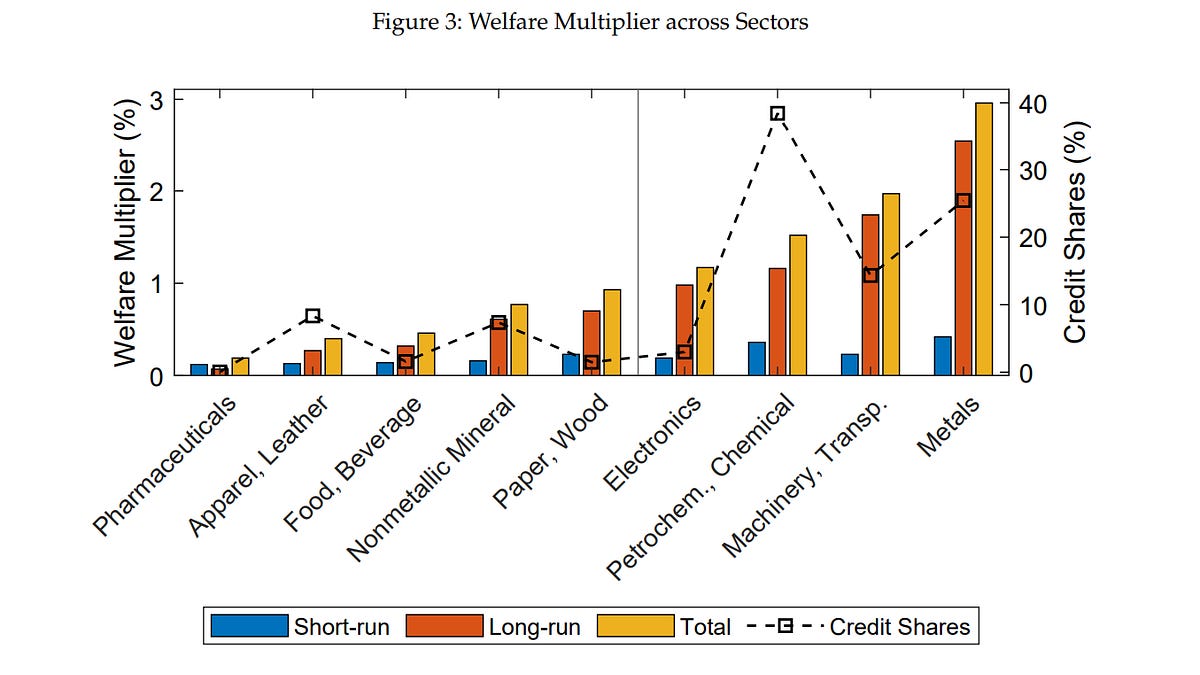 Does Industrial Policy Work? - by Nicholas Decker