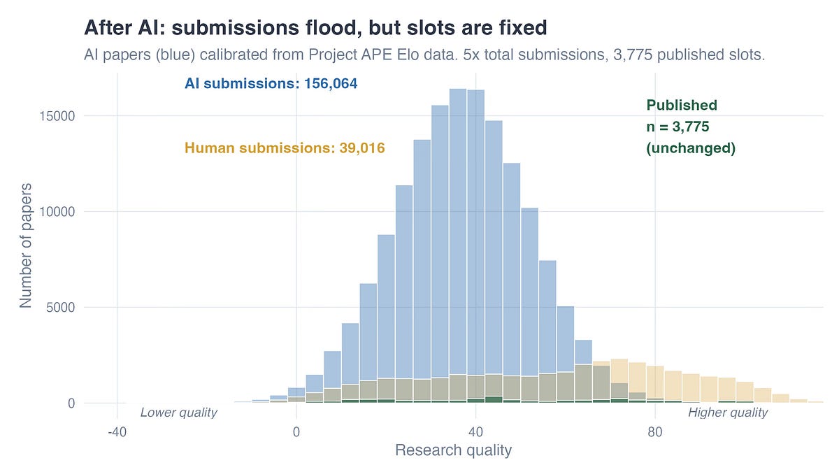 Analysis and Publishing Are Now Two Completely different Issues