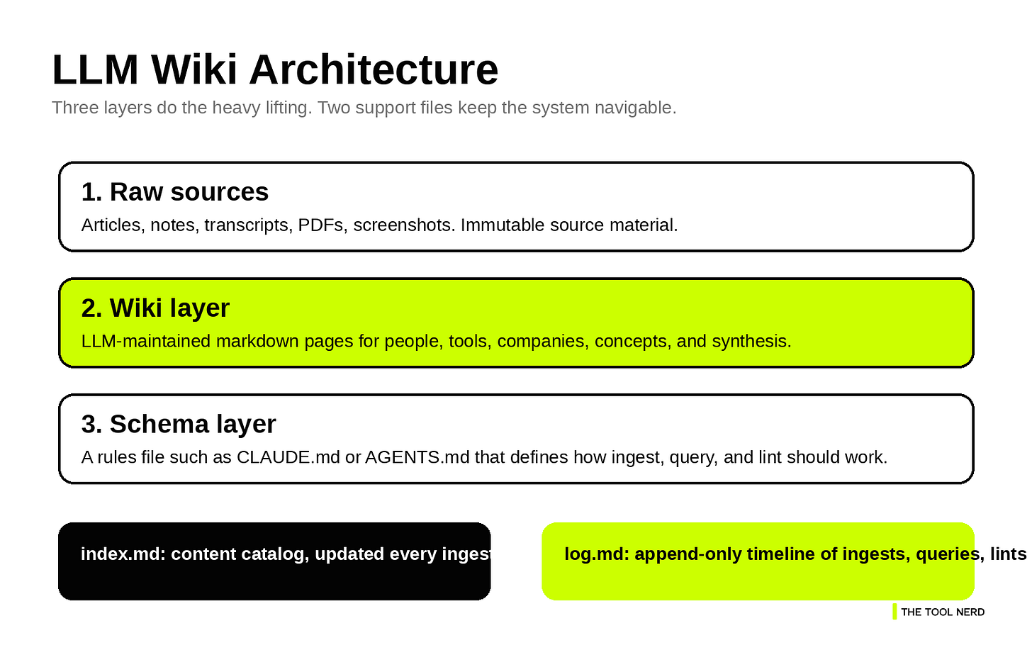 LLM Wiki Architecture