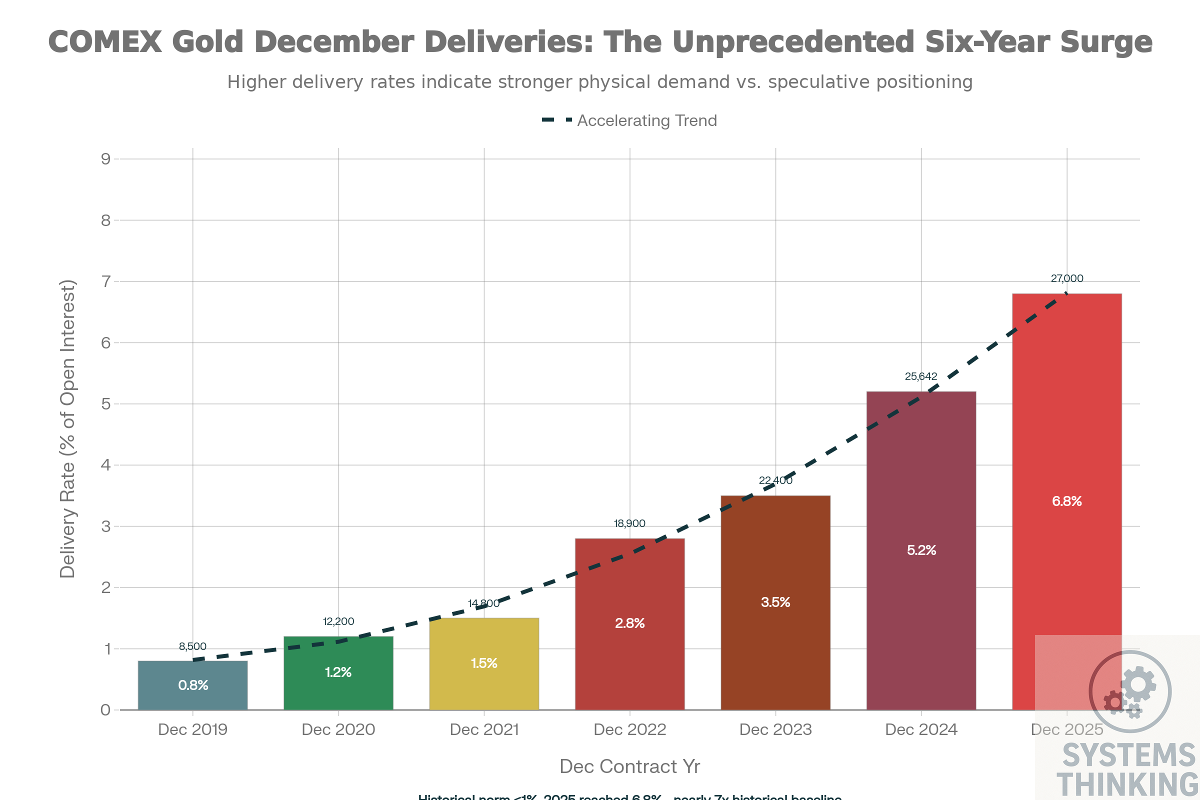 December 2025's 6.8% delivery rate represents nearly 7x the historical <1% baseline, marking the sixth consecutive year of acceleration—December is no longer a "paper" market but a physical distribution hub
