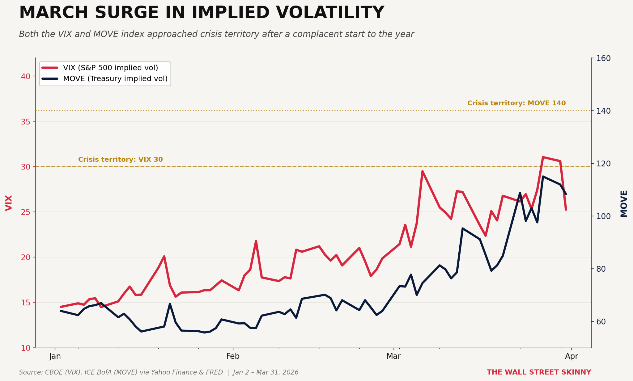 The Volatility Paradox: Why March's Chaos Still Couldn't Close the  Implied/Realized Vol Gap