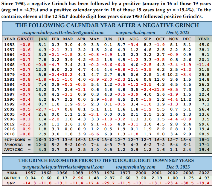 Will the Grinch come this year? A historical view of the SPX where if the 3 days before and after Christmas we ended negative, we were welcomed with a positive January and even the following year Will the Grinch come this year? A historical view of the SPX where if the 3 days before and after Christmas we ended negative, we were welcomed with a positive January and even the following year