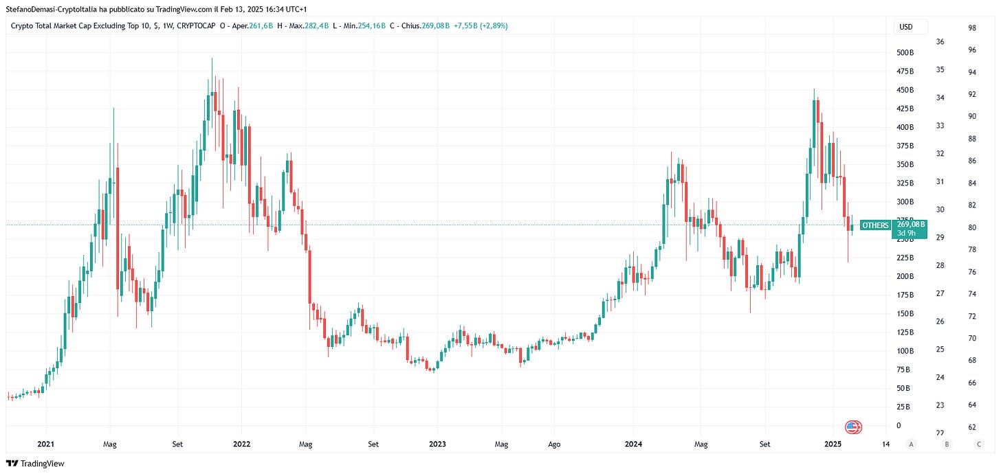 TradingView OTHERS (Crypto total market cap escluse le top 10) TradingView OTHERS (Crypto total market cap escluse le top 10)