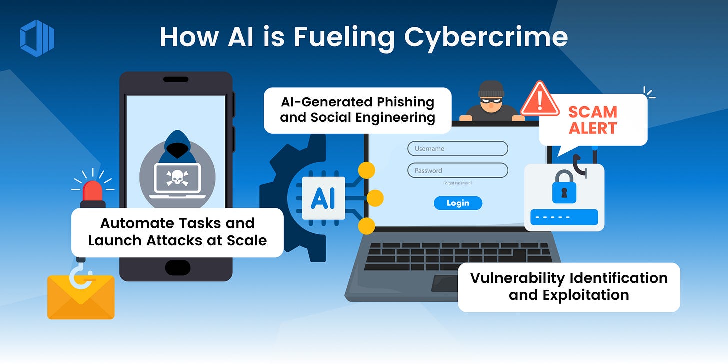 3 different ways on How AI is Fueling Cybercrime: AI-generated phishing and social engineering, automate tasks and launch attacks at scale and vulnerable identification and explotation