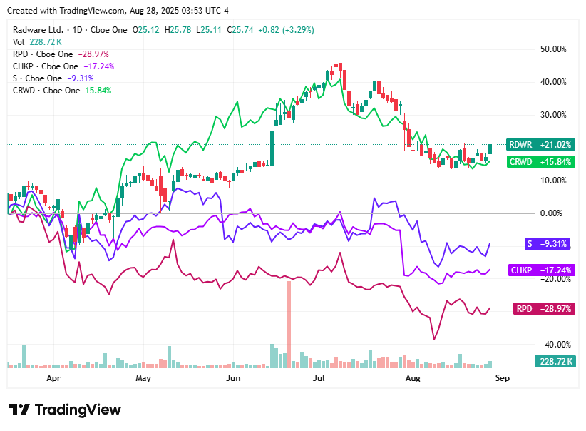 TradingView chart