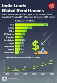 India leads the world in global remittances with $129 billion in 2024. Over the past 10 years, remittances to India have nearly doubled from $70 billion to $129 billion. #DIU India leads the world in global remittances with $129 billion in 2024. Over the past 10 years, remittances to India have nearly doubled from $70 billion to $129 billion. #DIU