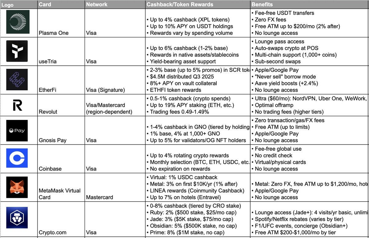 A table listing various cryptocurrency-related financial products and neo banks. Columns include Card, Network, Cashback/Rewards, and Benefits. Cards shown are Plasma One, useTria, EtherFi, Revolut, Gnosis, Coinbase, MetaMask, and Crypto.com, each associated with Visa or Mastercard logos. Text details rewards, fees, and benefits for each.