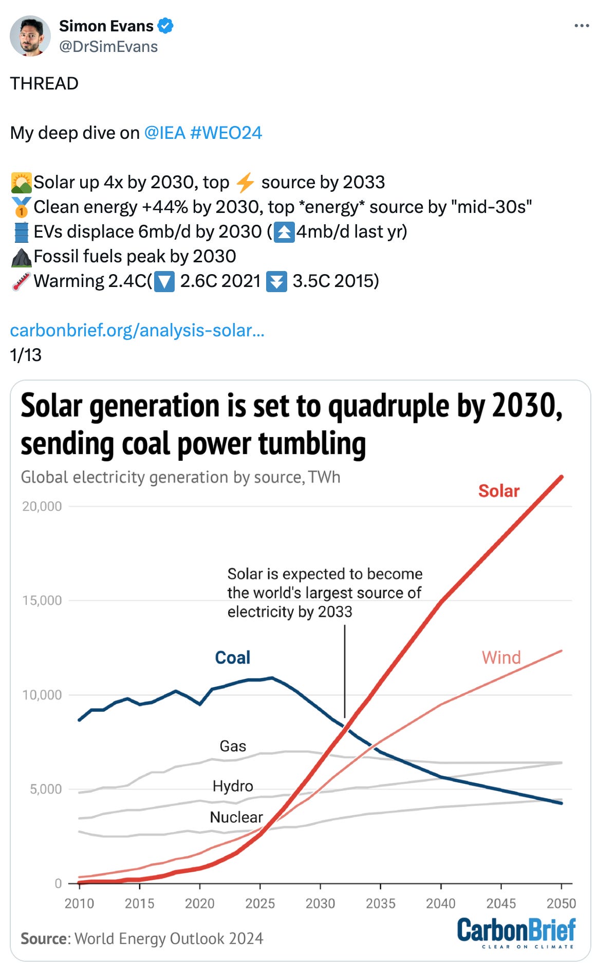   See new posts Conversation Simon Evans @DrSimEvans THREAD  My deep dive on  @IEA  #WEO24  🌄Solar up 4x by 2030, top ⚡️ source by 2033 🥇Clean energy +44% by 2030, top *energy* source by "mid-30s" 🛢️EVs displace 6mb/d by 2030 (⏫4mb/d last yr) ⛰️Fossil fuels peak by 2030 🌡️Warming 2.4C(🔽 2.6C 2021 ⏬ 3.5C 2015)  https://carbonbrief.org/analysis-solar-surge-will-send-coal-power-tumbling-by-2030-iea-data-reveals/ 1/13 8:04 AM · Oct 18, 2024 · 108.7K  Views