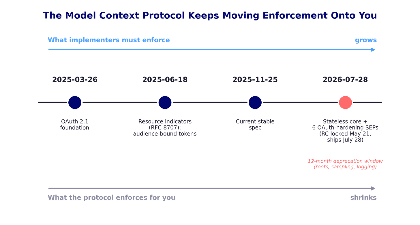 Timeline of MCP spec versions from March 2025 to July 2026 showing protocol-enforced controls shrinking and implementer-enforced controls growing Timeline of MCP spec versions from March 2025 to July 2026 showing protocol-enforced controls shrinking and implementer-enforced controls growing
