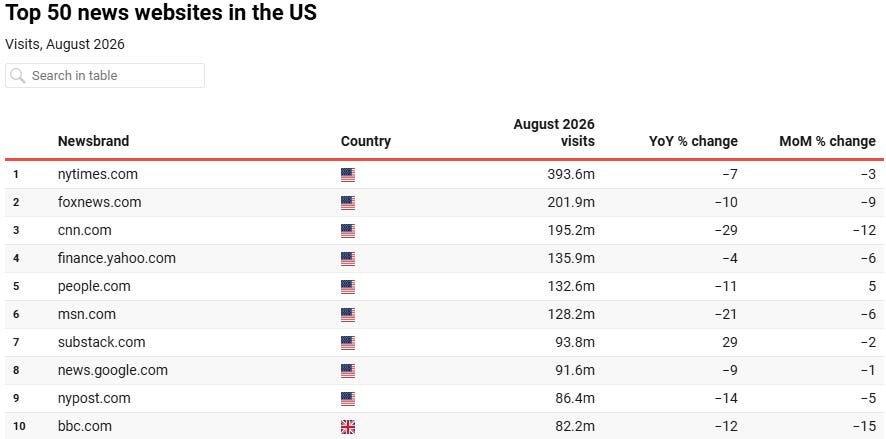 Newsweek, Daily Mail and Business Insider hardest hit in traffic charts | IB Times freelance earns $2.62 for 782 words