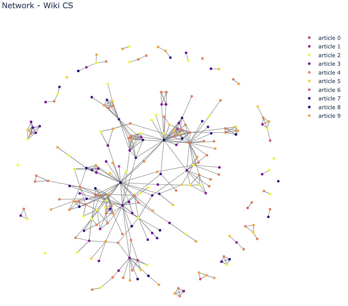 Figure 2 — Projection of a subset of the graph, illustration by Lina Faik
