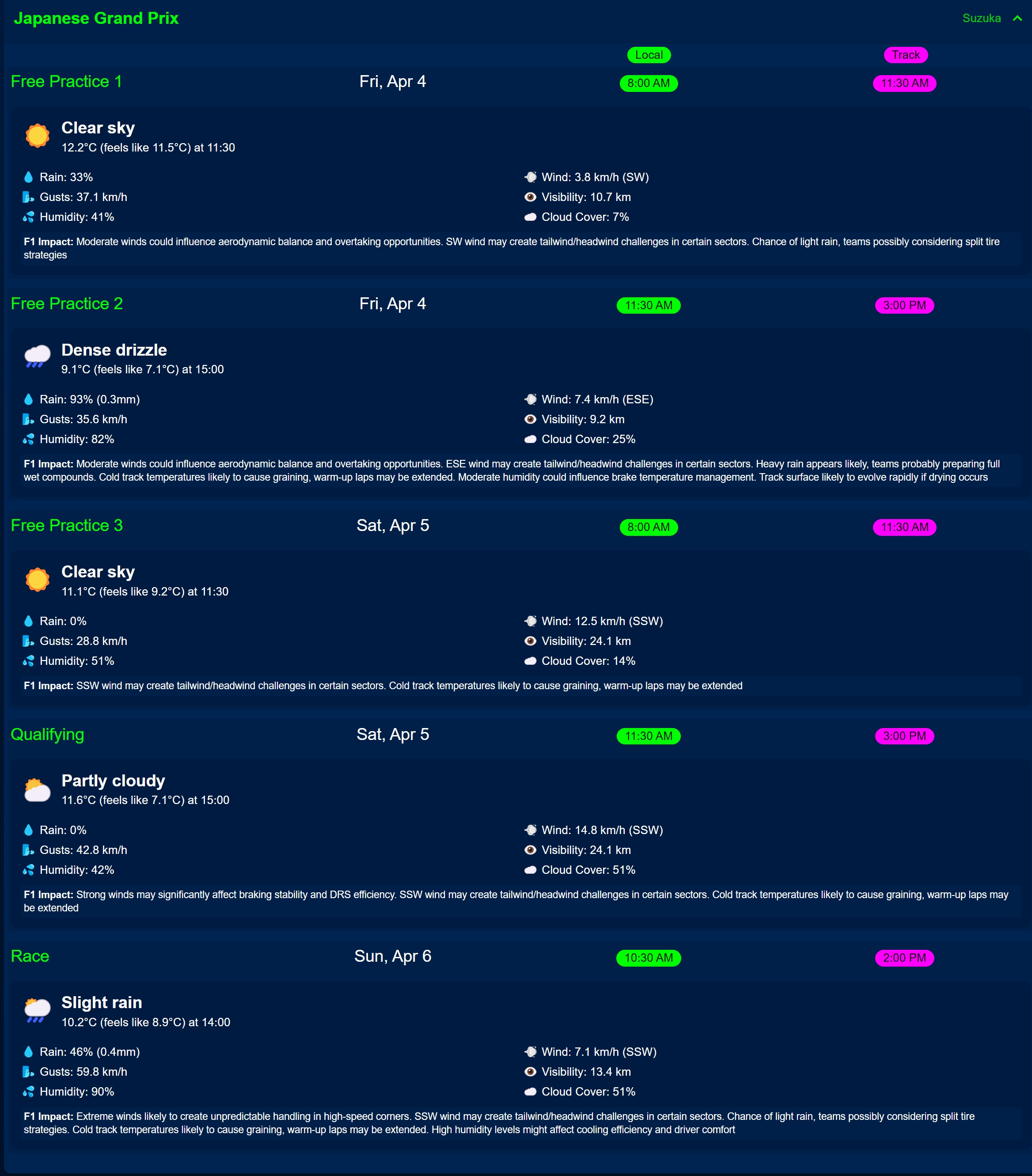TracingInsights.com Japanese Grand Prix Schedule with Weather Forecast TracingInsights.com Japanese Grand Prix Schedule with Weather Forecast