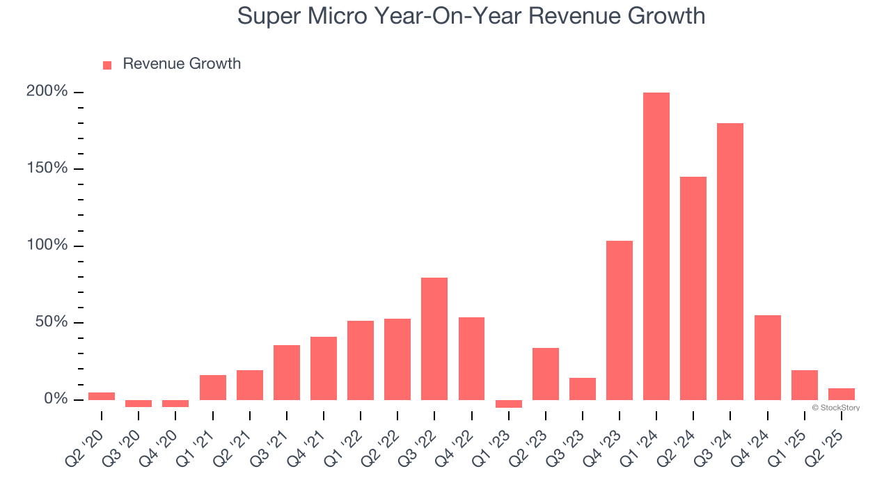 Super Micro (NASDAQ:SMCI) Misses Q2 Revenue Estimates, Stock Drops 15.7% | FinancialContent Super Micro (NASDAQ:SMCI) Misses Q2 Revenue Estimates, Stock Drops 15.7% | FinancialContent