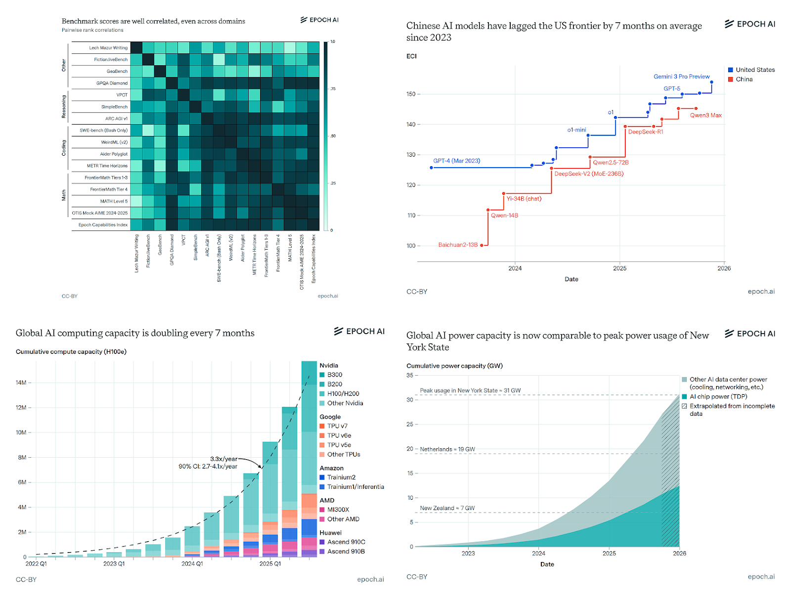 The Epoch AI Brief - January 2026 - Epoch AI