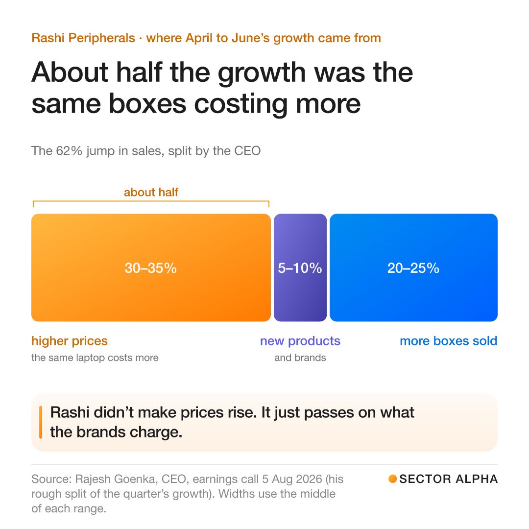 A bar split three ways, from the CEO’s rough split of April to June 2026 growth: 30-35% from higher prices, 5-10% from new products and brands, 20-25% from more boxes sold. A bar split three ways, from the CEO’s rough split of April to June 2026 growth: 30-35% from higher prices, 5-10% from new products and brands, 20-25% from more boxes sold.