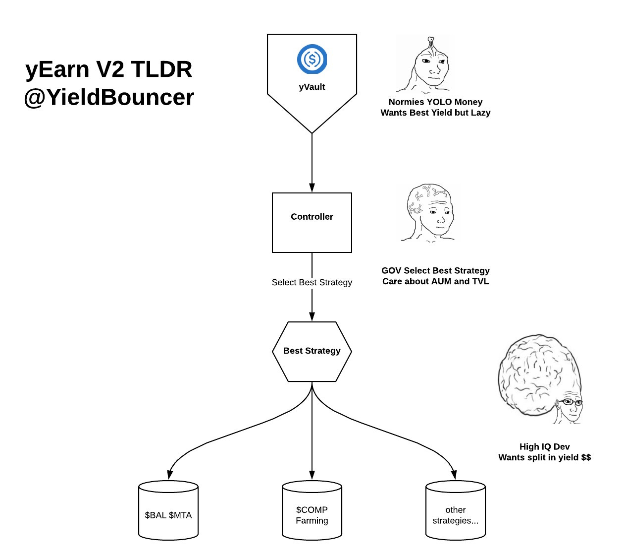 Yearn.Finance：最大化DeFi 收益的理財機器人- by 許明恩- 區塊勢