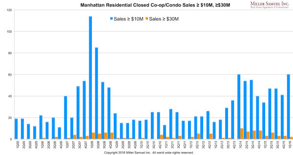 1q16manhattan-$5M$10
