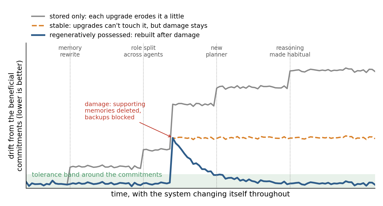 Finding the Beneficial-Superintelligence Attractor