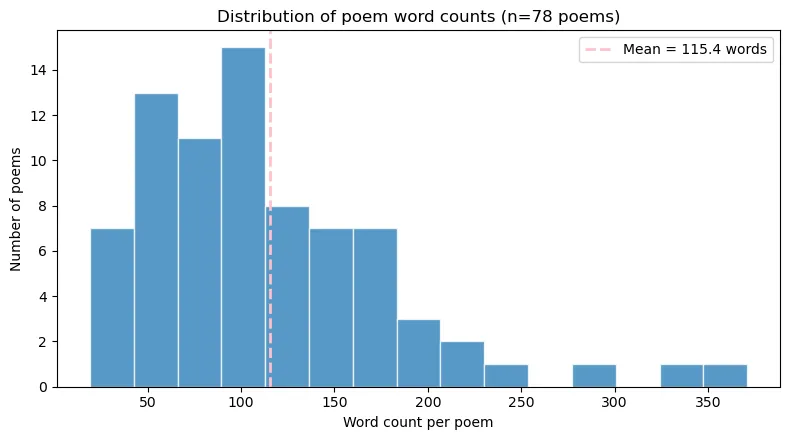 Histogram of word counts