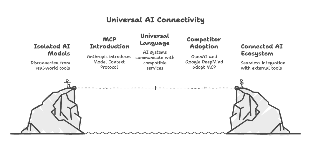 Universal AI Connectivity: MCP