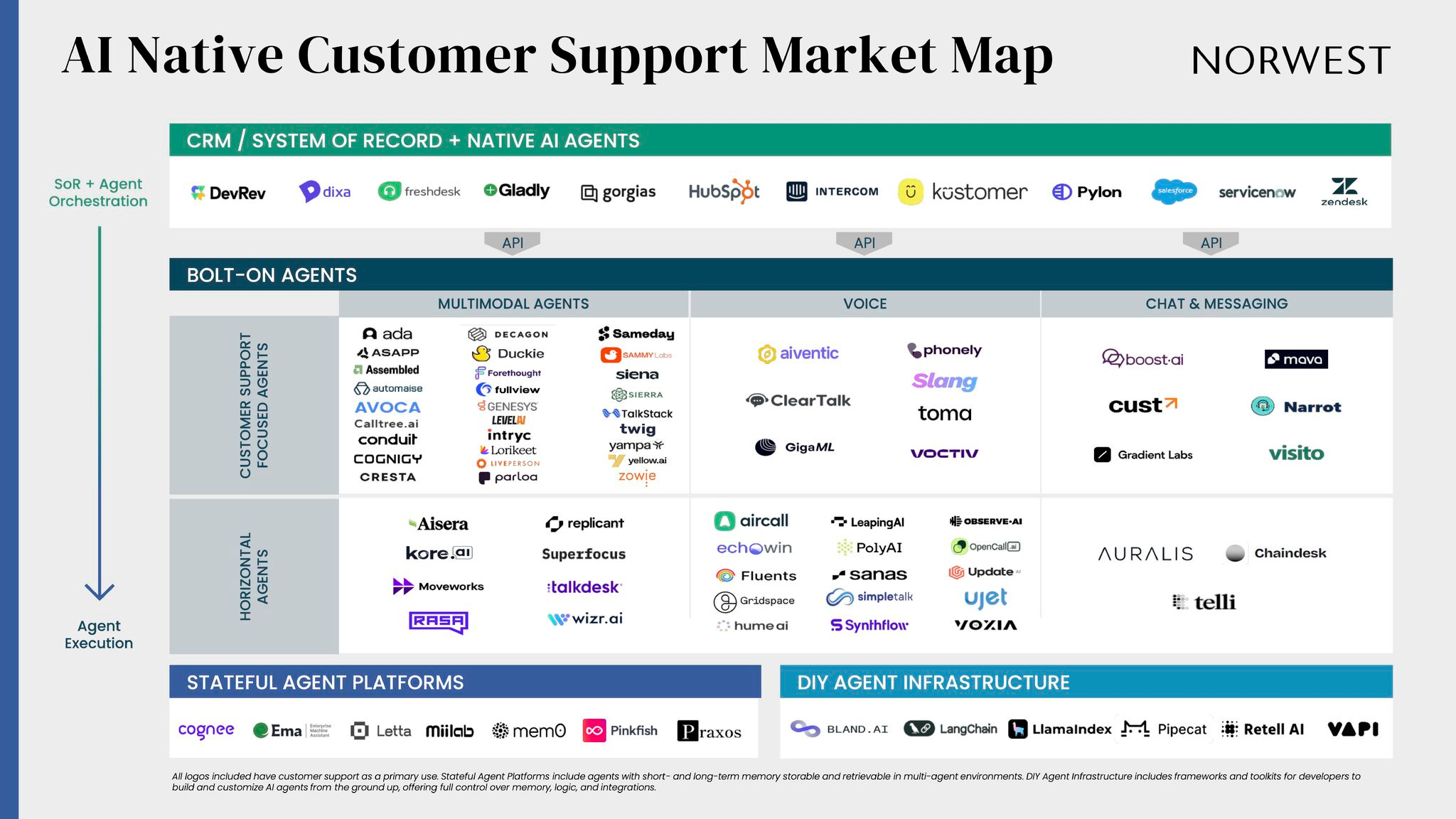 Norwest - AI Native Customer Support Market Map