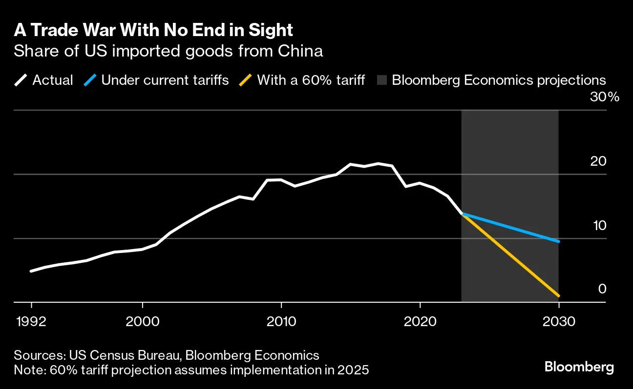 Trump's China Tariffs Risks Higher Inflation and $150 Billion in US Exports - Bloomberg Trump's China Tariffs Risks Higher Inflation and $150 Billion in US Exports - Bloomberg