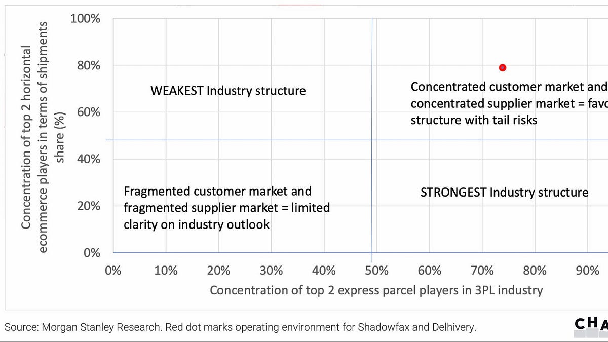 India's Logistics Duopoly is a Gift and a Trap
