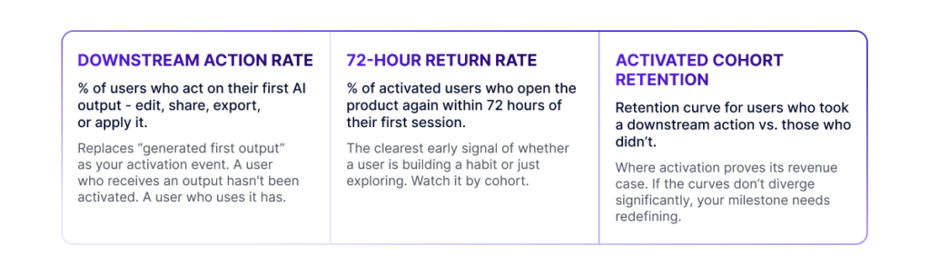 The three additions are: downstream activation rate (the percentage of users who act on their first AI output), 72-hour return rate (the percentage of activated users who open the product again within 72 hours of their first session), and activated cohort retention (retention curve for users who took a downstream action vs. those who didn't).