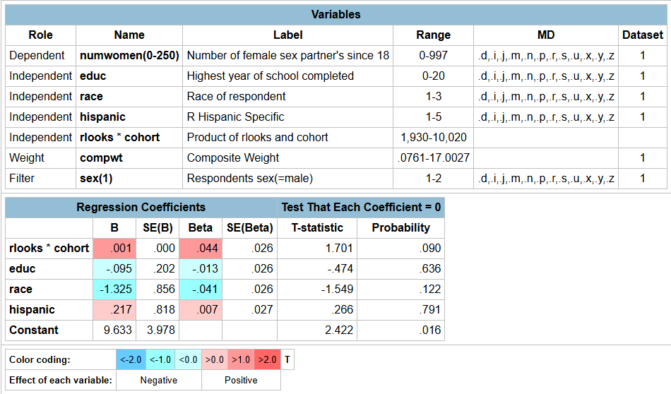 General Social Survey linear regression on number of female sex partners with a looks and cohort interaction term and controlling for education, race, and hispanic status