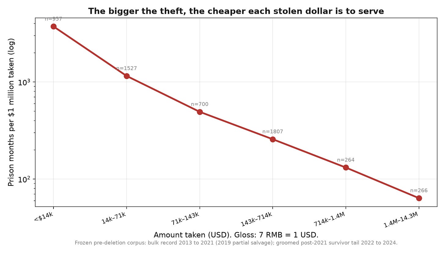 Prison months served per one million dollars taken, against the size of the theft