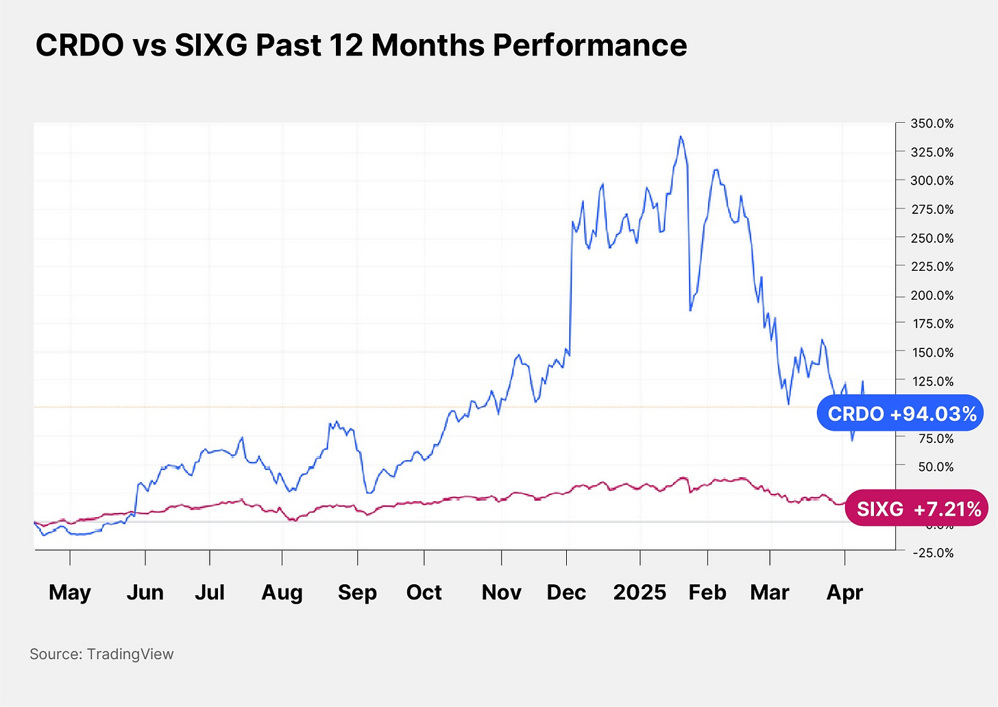 CRDO vs SIXG Past 12 Months Performance