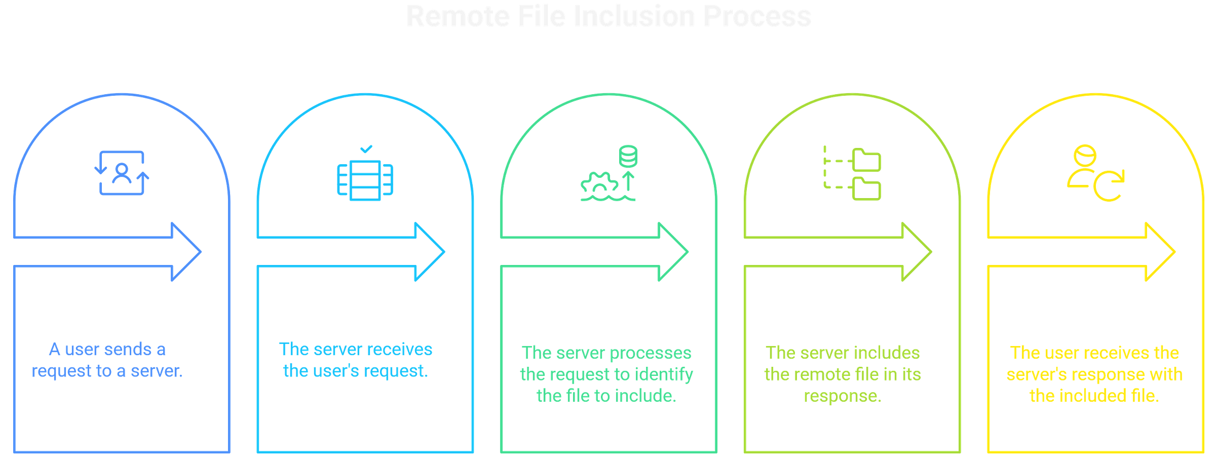 Remote File Inclusion Process Remote File Inclusion Process