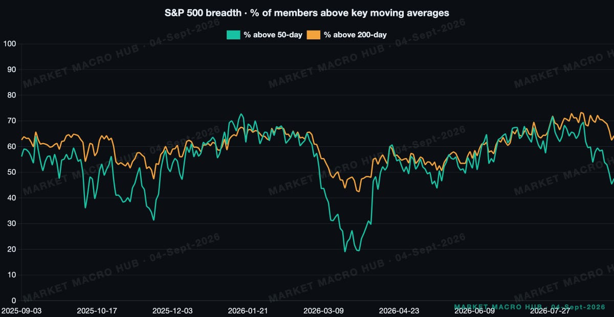 S&P 500 breadth S&P 500 breadth